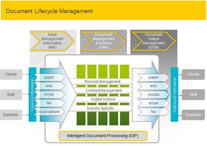 Document Lifecycle Management