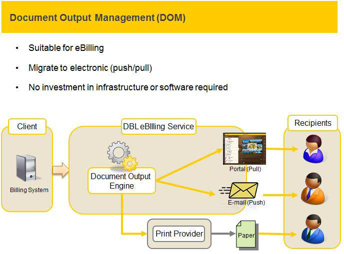 Document Output Management