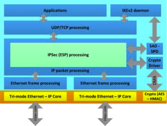 Zedboard Dual Ethernet IPSec Block Diagram